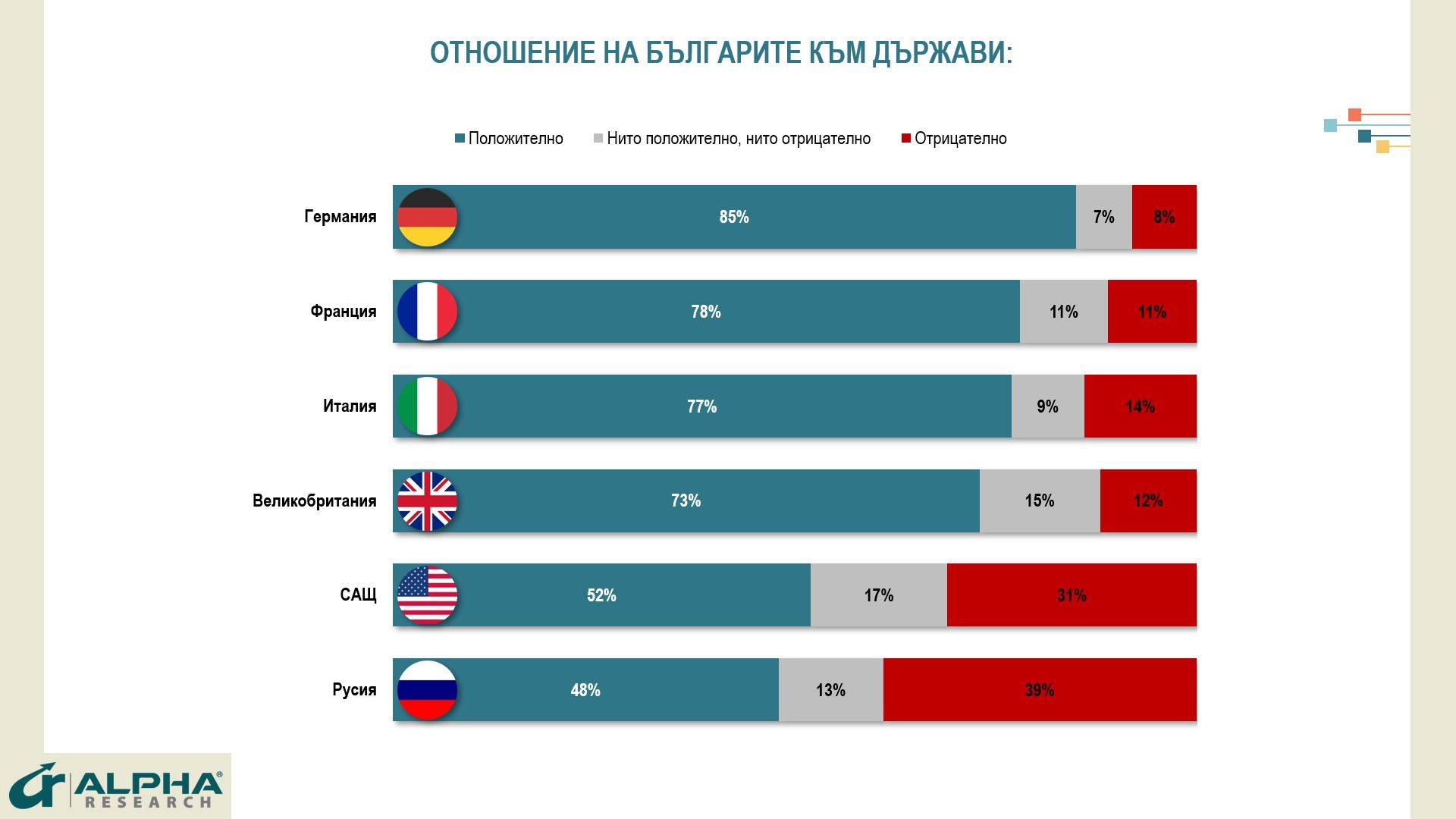 Отношение на българите към държави Отношение на българите към държави